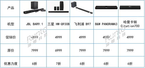 跨界創新 電視廠商進軍Soundbar賽道，618期間銷量飆升，軟件銷售成新增長點