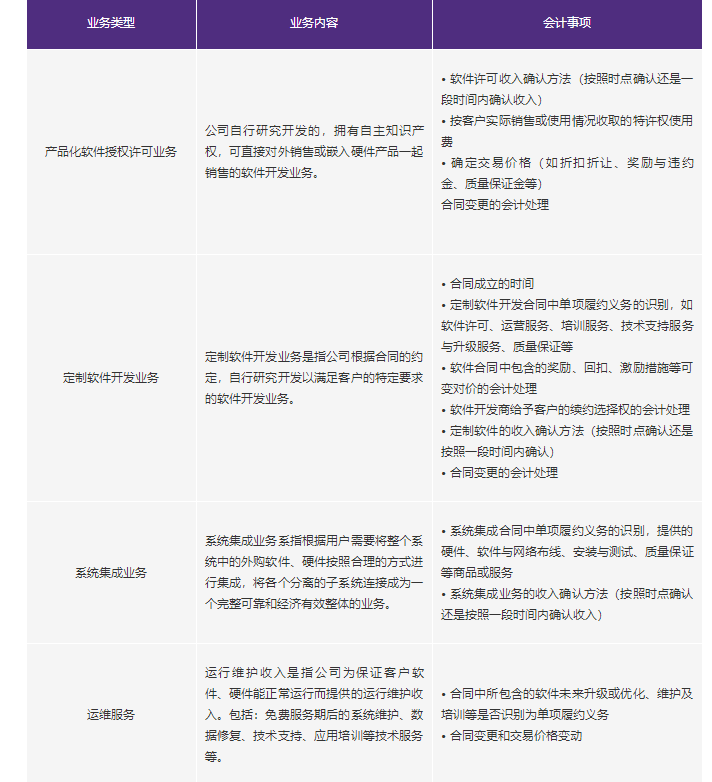 新收入準則行業應用示例(21) 軟件行業概況與軟件銷售實踐